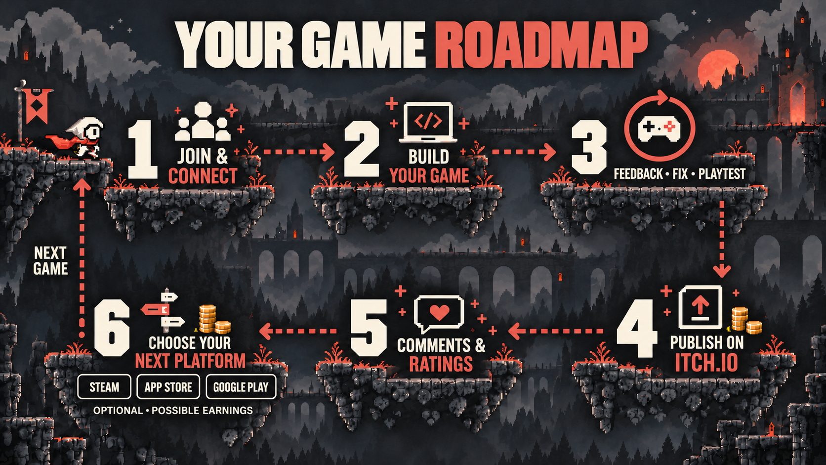 Your game roadmap: join and connect, build your game, repeat feedback, fixes and playtests, publish on itch.io, collect comments and ratings, then choose another game or an optional platform such as Steam, App Store or Google Play.